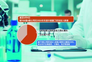 A股公司研发投入不断攀升 科技创新与产业升级同频共振