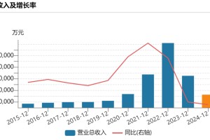 前“中国首富”钟睒睒旗下公司万泰生物，盈利下滑超90%！