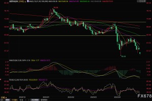 OPEC+再掀增产风暴！油价盘初一度闪崩5%