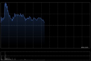 心泰医疗早盘一度涨近14% 公司称控股股东预计销售增长目标存不确定性