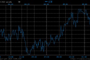 1.20还是1.10？欧元/美元交易员待非农数据指路