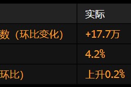 美国4月非农报告表现稳健 关税暂未对就业市场造成实质性影响