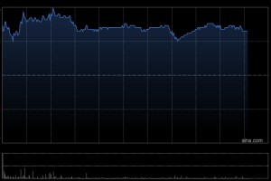 紫金矿业午后涨超3% 美银证券维持“买入”评级