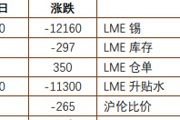 氧化铝跌势放缓或有调整 沪锡短期或低位反弹