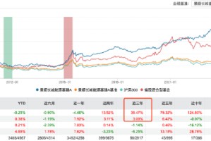 景顺长城能源基建近三年跑赢基准超33%，百亿基金经理鲍无可或受益薪酬改革