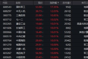 国防军工“利刃出鞘”，狂掀涨停潮！国防军工ETF放量暴涨5.65%！央企联袂出招，中船系业绩暴增