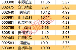 主力资金丨尾盘一度跌停，化工龙头遭资金大幅净流出