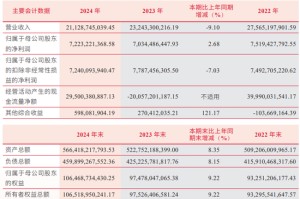 营收连降三年｜中信建投证券
