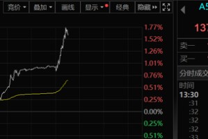 A股突然大爆发！大金融是市场上涨的主力，原因找到了