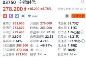 宁德时代(3750.HK)暗盘一度涨近8%