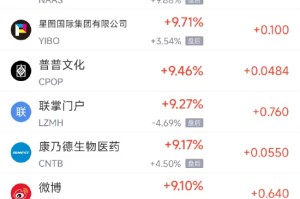 周三热门中概股普涨 纳指金龙指数涨4.53%，台积电涨12.29%