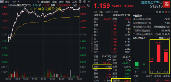 国防军工“利刃出鞘”，狂掀涨停潮！国防军工ETF放量暴涨5.65%！央企联袂出招	，中船系业绩暴增