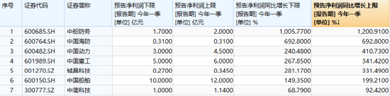 国防军工“利刃出鞘”	，狂掀涨停潮！国防军工ETF放量暴涨5.65%！央企联袂出招，中船系业绩暴增