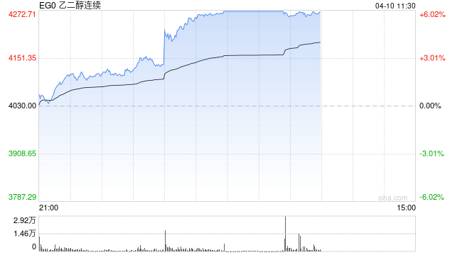 乙二醇期货主力合约触及涨停：涨幅5.98% 报4271元/吨