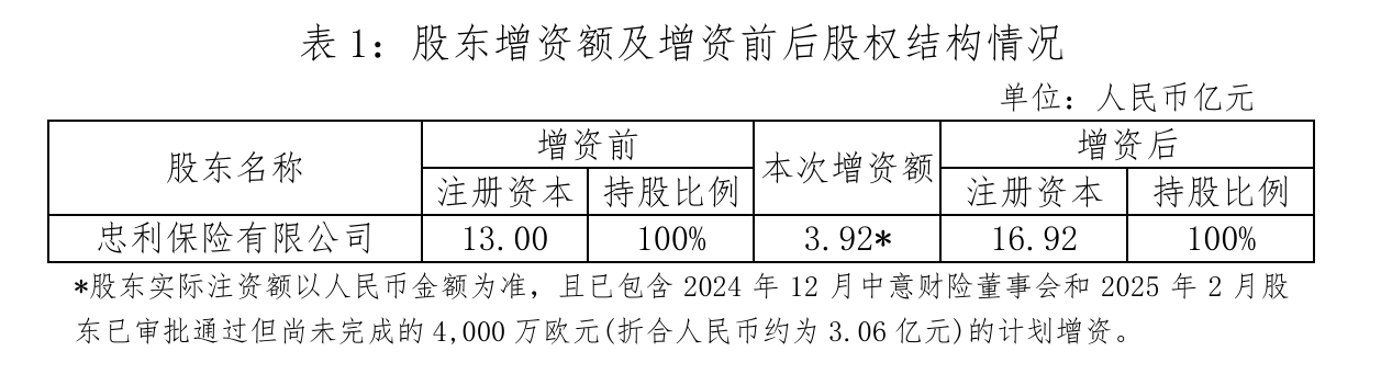 中意财险“合转外”后首次增资 注册资本将达到16.92亿元