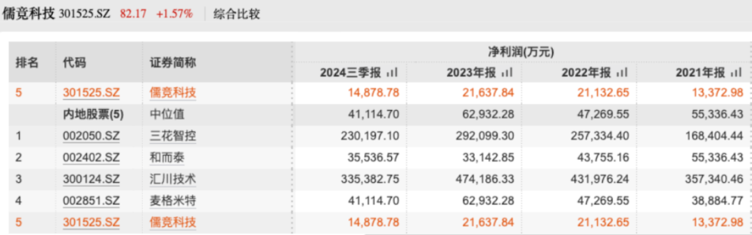 上市一年股价跌超58% 需求已透支的儒竞科技还能依靠什么