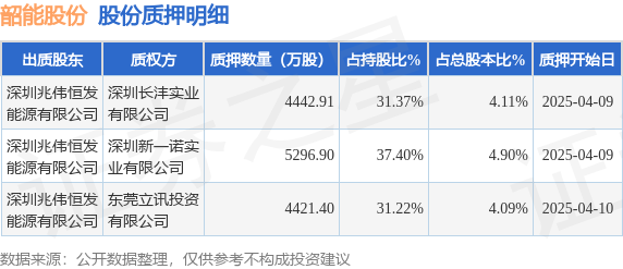 韶能股份（000601）股东深圳兆伟恒发能源有限公司质押1.42亿股，占总股本13.1%