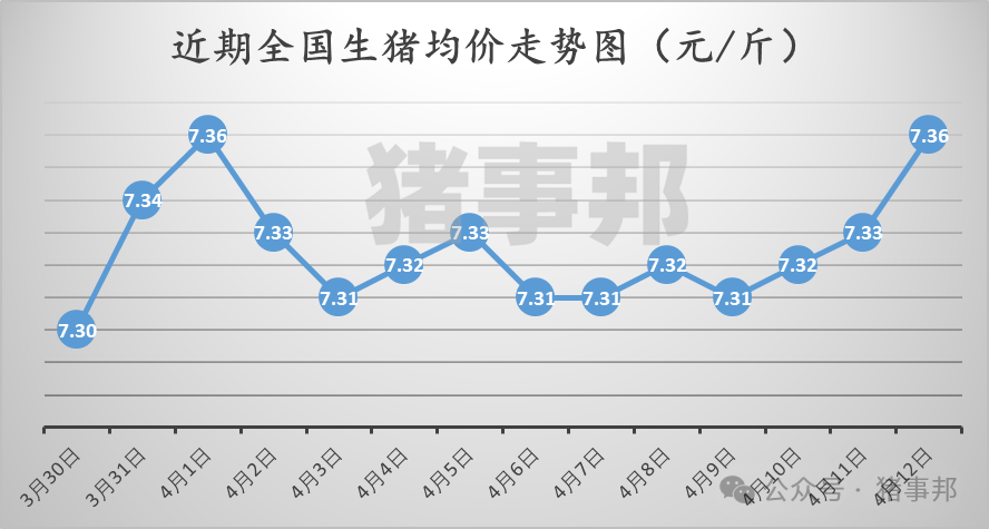 猪事邦||4月12日猪价汇总（“二育”升温	，北涨南稳！）