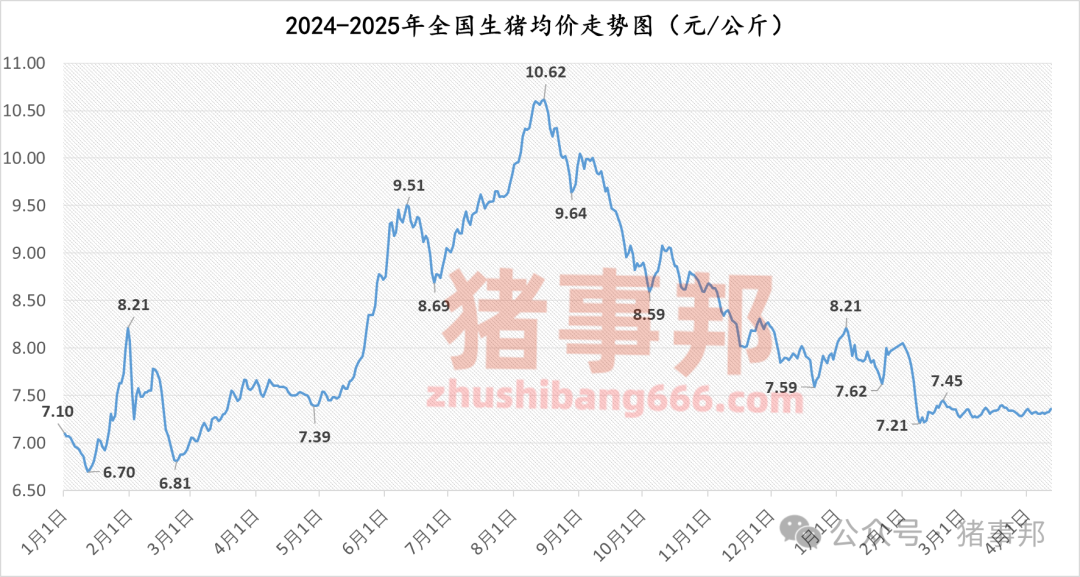 猪事邦||4月12日猪价汇总（“二育”升温，北涨南稳！）