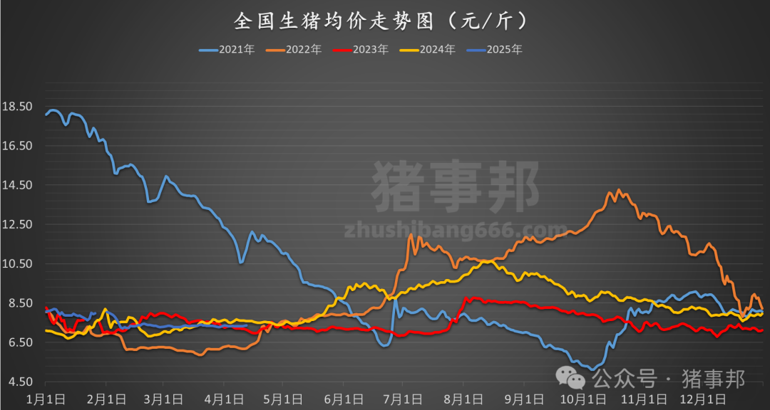 猪事邦||4月12日猪价汇总（“二育	”升温，北涨南稳！）