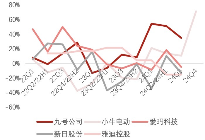 两轮电动车进入洗牌期：“一哥	”雅迪利润腰斩，九号公司业绩飙升成黑马
