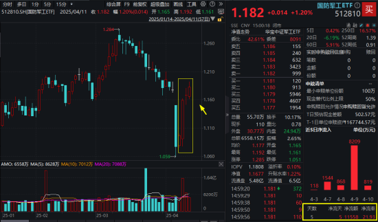 自主可控！A股新主线？国防军工ETF周线成功收阳	，大幅跑赢市场！