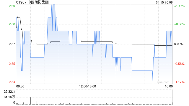 中国旭阳集团4月15日斥资512.33万港元回购198.9万股
