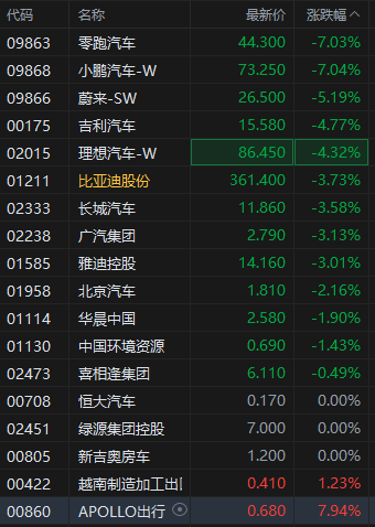 港股汽车股多股下挫 零跑汽车、小鹏汽车跌超7%