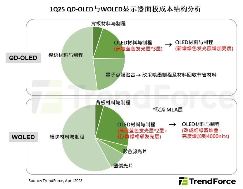 研报 | 因技术进步与新产品的带动，预计2025年QD-OLED在OLED显示器出货占比将升至73%