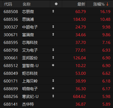 A股最强主线，继续爆发！