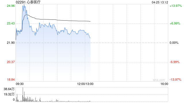 心泰医疗早盘一度涨近14% 公司称控股股东预计销售增长目标存不确定性