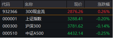 攻守易势！避险资金潮涌，银行股再创新高，300现金流ETF逆市收涨！央行最新发声：适时降准降息