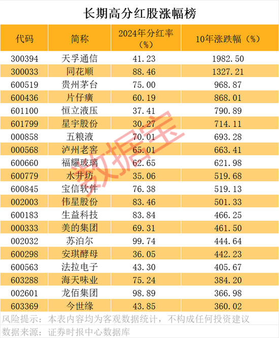 A股“分红王”又是它！连续10年高分红、高股息公司曝光