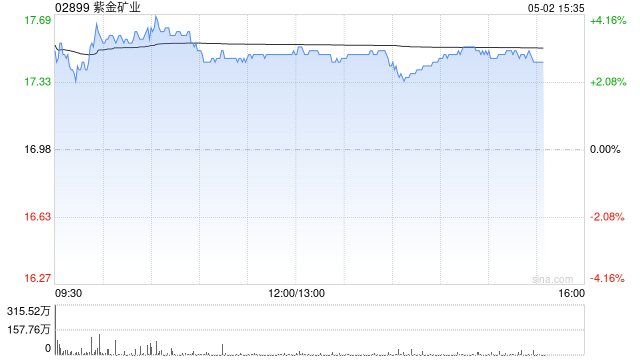 紫金矿业午后涨超3% 美银证券维持“买入	”评级
