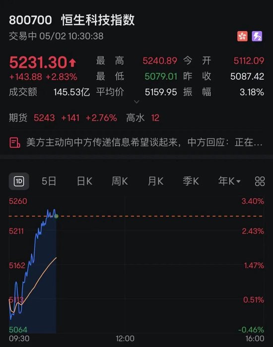 中国资产爆发！多只中概股大涨，港股猛拉！