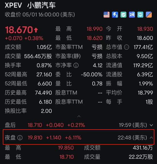 中国资产爆发！多只中概股大涨，港股猛拉！