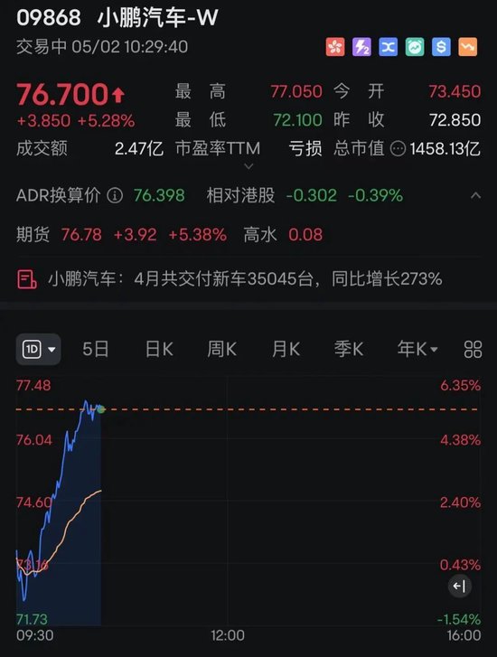 中国资产爆发！多只中概股大涨，港股猛拉！