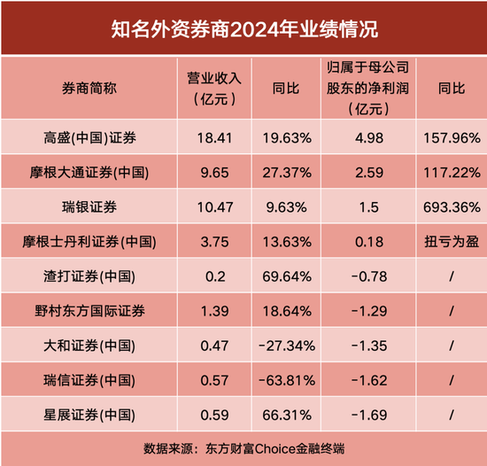 外资券商2024年业绩出炉！高盛领跑，多家净利翻倍