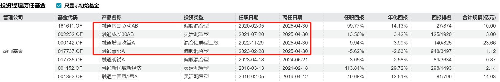 又见“清仓卸任”，融通基金百亿基金经理范琨因休产假离任