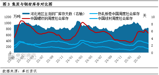 【黑色利润观察】供需基本面收紧，钢焦利润分配趋均衡衡
