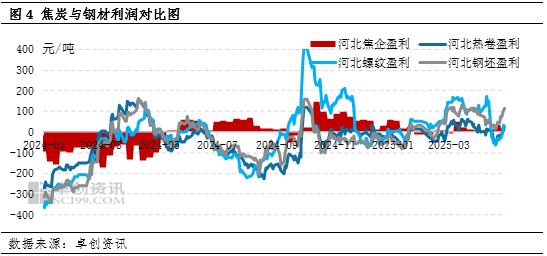 【黑色利润观察】供需基本面收紧	，钢焦利润分配趋均衡衡