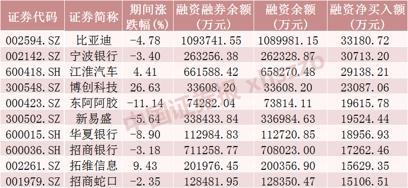 这些股票，被融资客加仓（附名单）