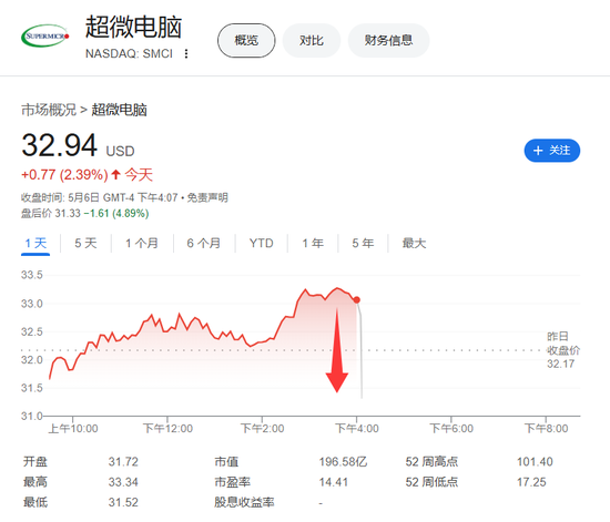超微电脑再次下调全年销售预期	，承认会遭受特朗普关税的冲击
