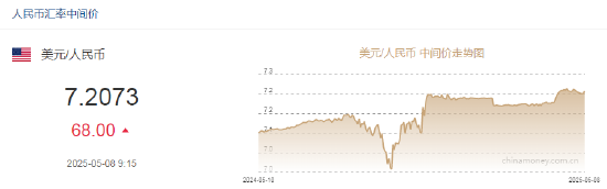 人民币兑美元中间价报7.2073，下调68点