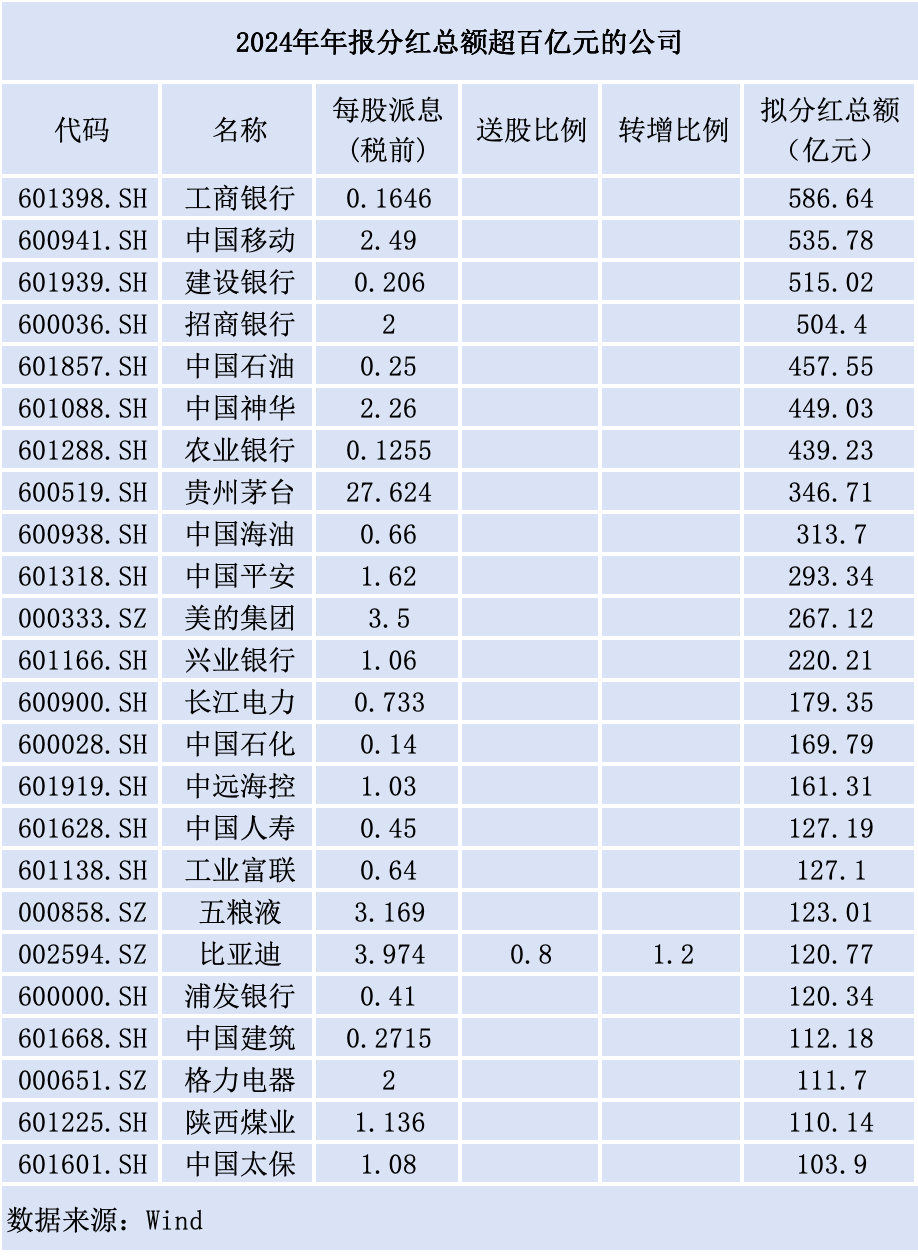 近七成A股公司推年报分红，“中字头”公司扛旗