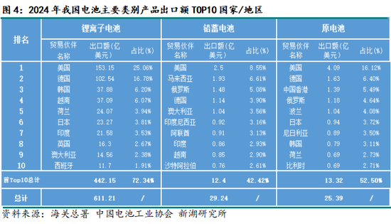 新湖有色（铅）专题：我国铅蓄电池出口情况及关税影响