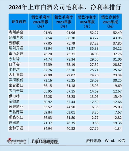 白酒年报|12家酒企毛利率下滑 舍得酒业、酒鬼酒最严重