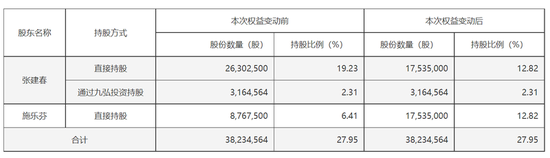 又现天价离婚：珠城科技大股东，付给女方超3亿市值股份“分手费”