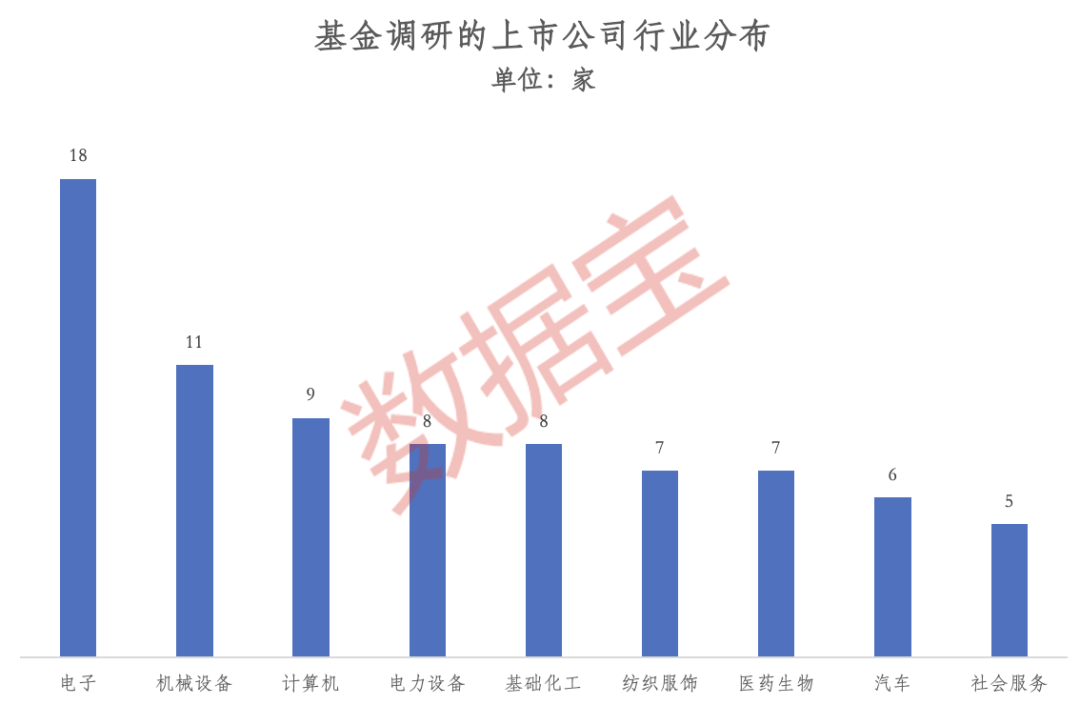 火力全开！5月基金公司扎堆调研	，这些潜力股亮了