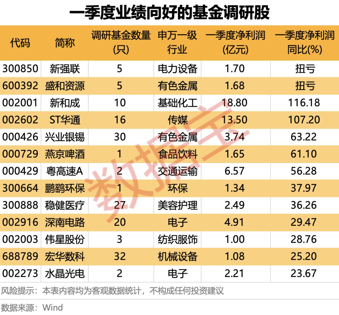 火力全开！5月基金公司扎堆调研，这些潜力股亮了